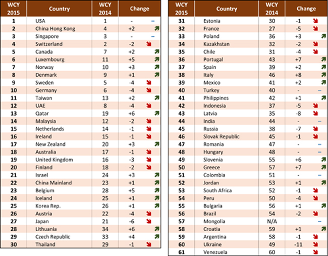 Denmark has the 2nd best economy in EU