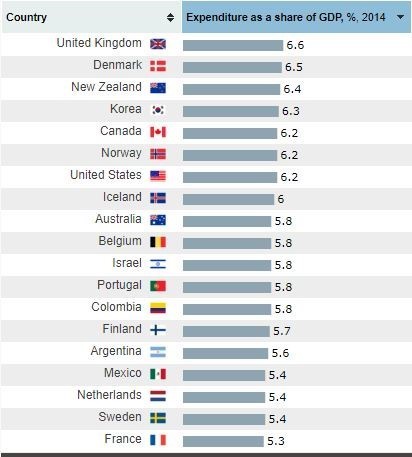 Most educated