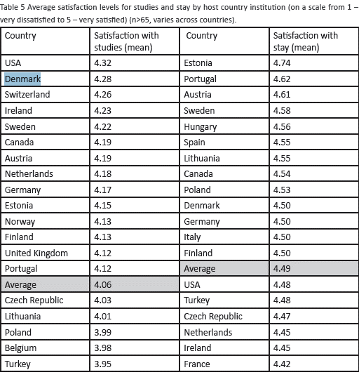 Erasmust Student Network Survey - International Student Satisfaction1