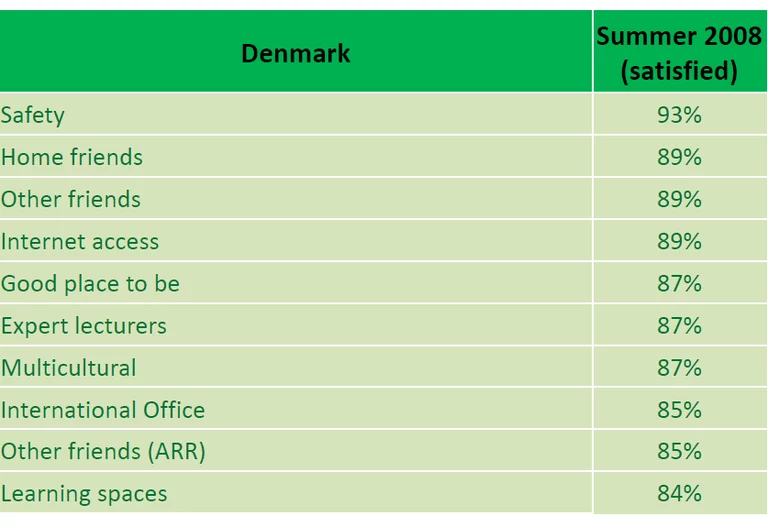 Most satisfying elements of studying in Denmark